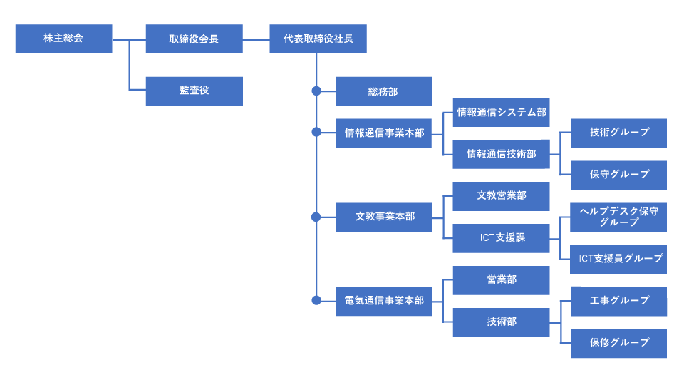 組織図