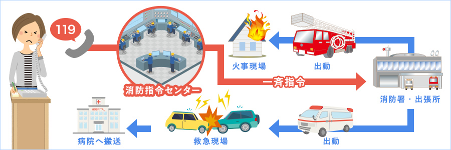 消防／救急指令システムのイメージ図