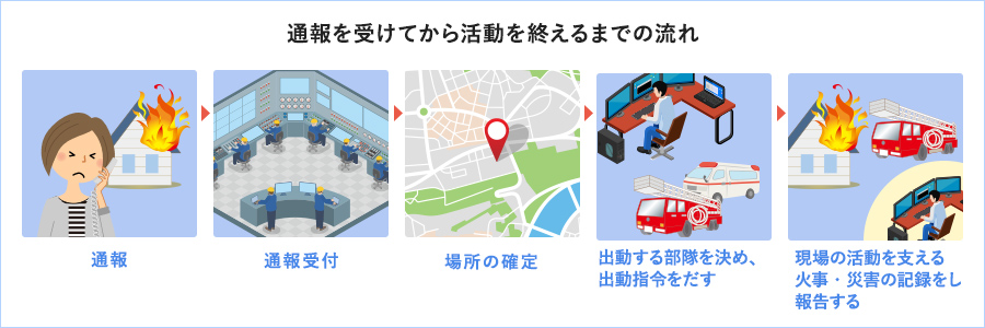 通報を受けてから活動を終えるまでの流れ