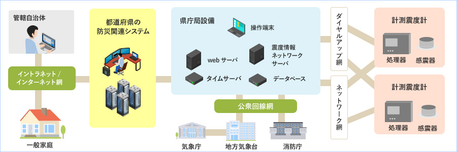 震度情報ネットワークシステムの図