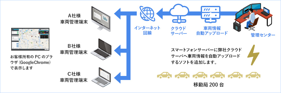 ＩＰ無線動態管理／運行管理システムのイメージ図