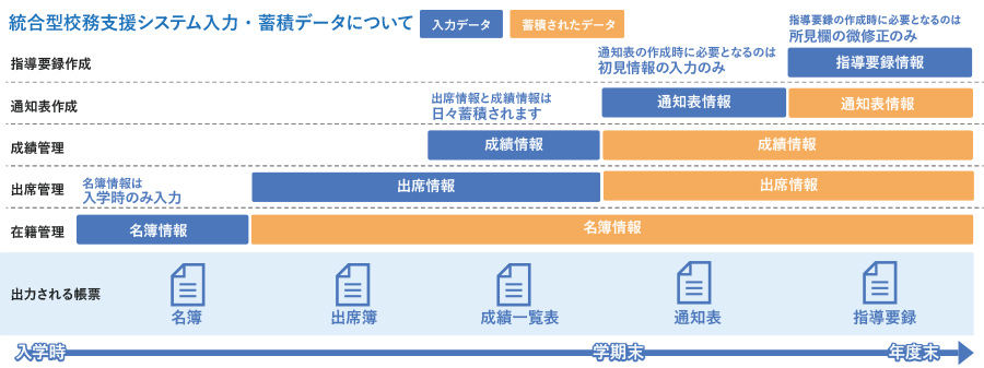 統合型公務支援システム入力・蓄積データについて